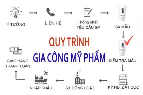 gia công mỹ phẩm trọn gói, gia công mỹ phẩm giá rẻ, gia công mỹ phẩm độc quyền, gia công mỹ phẩm theo yêu cầu, công ty gia công mỹ phẩm độc quyền, nhà máy gia công mỹ phẩm, xưởng gia công mỹ phẩm