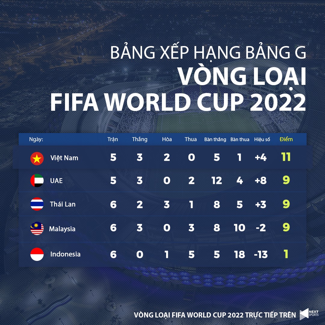Bảng xếp hạng đội nhì vòng loại World Cup 2022: Việt Nam vs Indonesia có tính? | TTVH Online