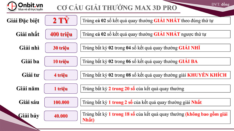 MAX 3D PRO MỚI: Hướng dẫn cách chơi và Cơ cấu giải thưởng
