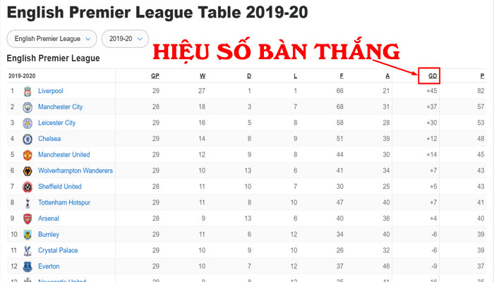 Hiệu số bàn thắng thua là gì? Cách tính ra sao (cực hay)