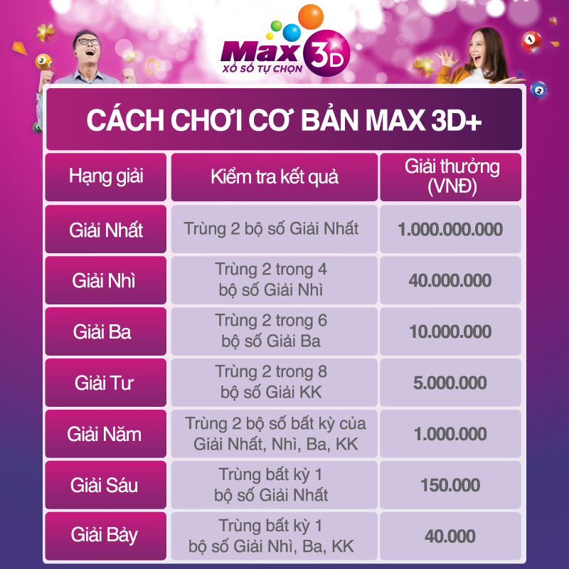 Cách chơi, cơ cấu giải thưởng của Max 3D