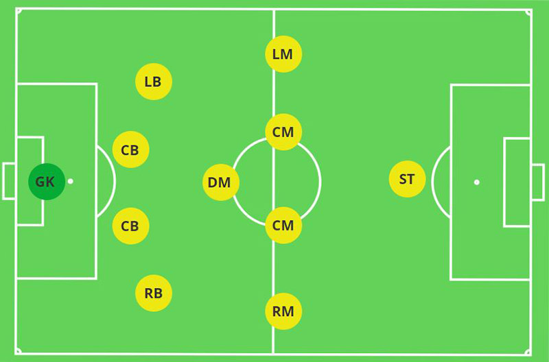 Chiến thuật 442: Cách phát triển thẻ bài 100% sức mạnh.